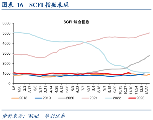 想关注一下SCFI 指数表现?