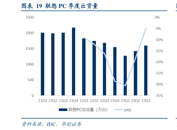 咨询大家联想 PC 季度出货量?