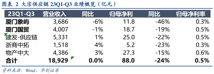 我想了解一下大宗供应链 23Q1-Q3 业绩概览(亿元)?