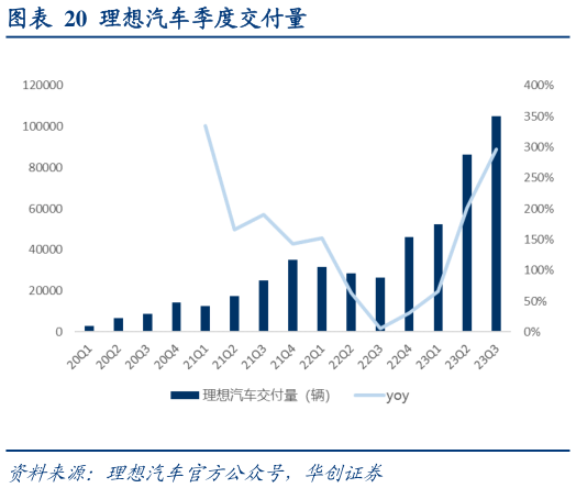一起讨论下理想汽车季度交付量?