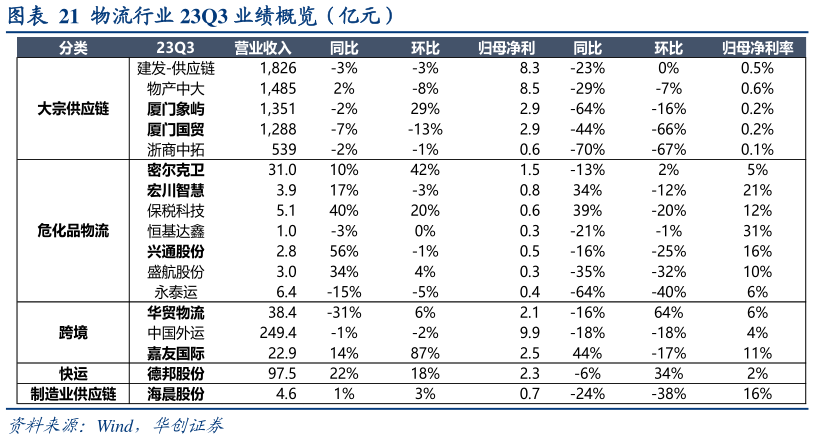 我想了解一下物流行业 23Q3 业绩概览(亿元)?