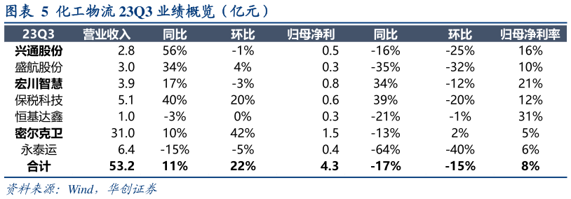 怎样理解化工物流 23Q3 业绩概览(亿元)?