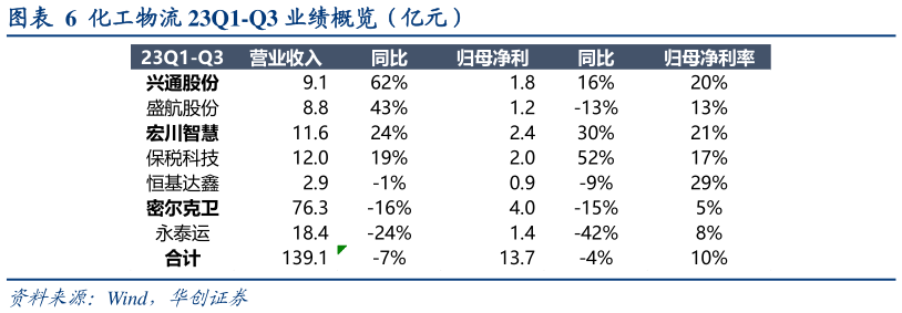 如何看待化工物流 23Q1-Q3 业绩概览(亿元)?