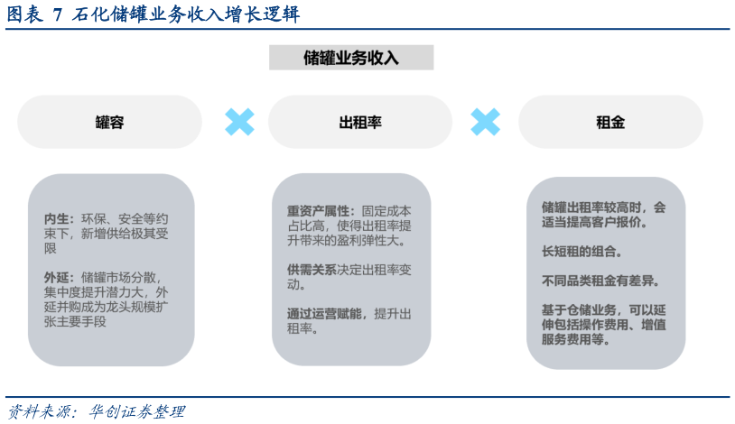 怎样理解石化储罐业务收入增长逻辑?