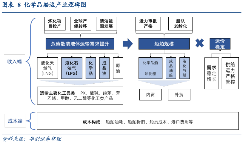 谁能回答化学品船运产业逻辑图?