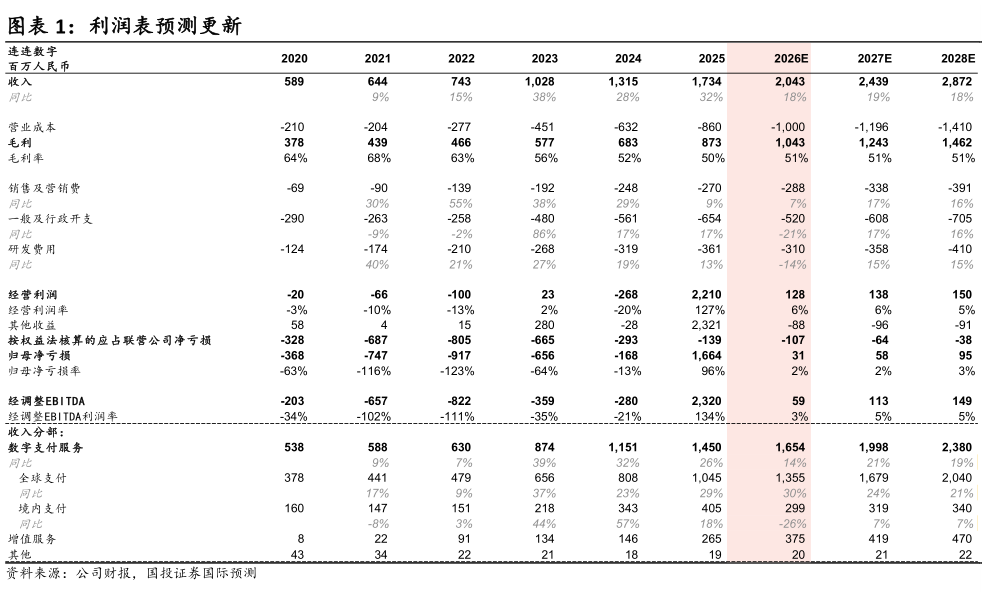 想问下各位网友利润表预测更新