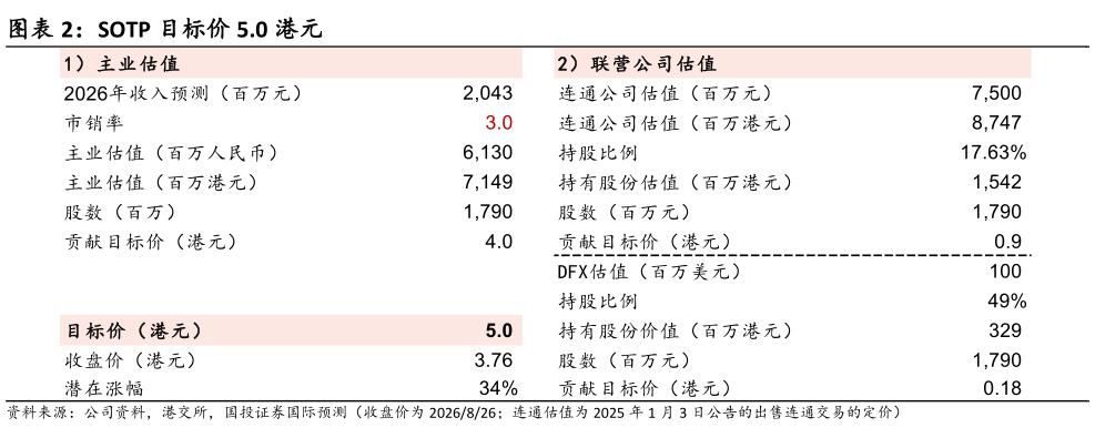 各位网友请教一下SOTP 目标价 5.0 港元