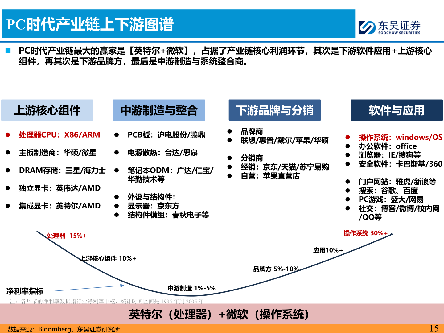 怎样理解PC时代产业链上下游图谱