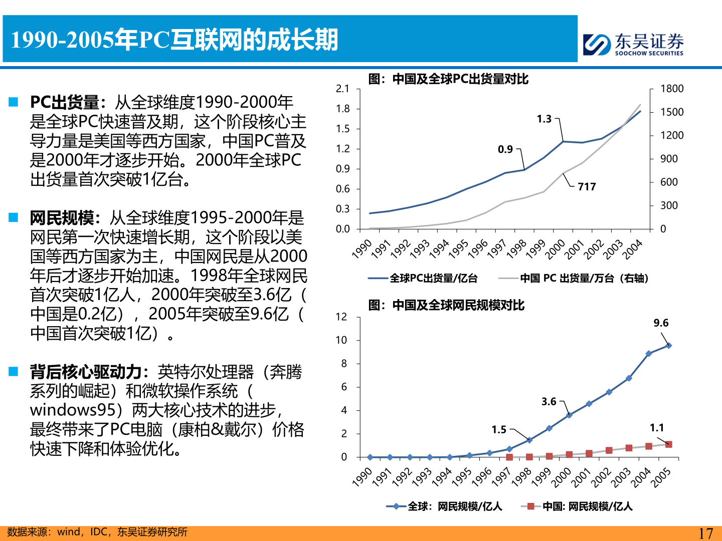 想问下各位网友1990-2005年PC互联网的成长期