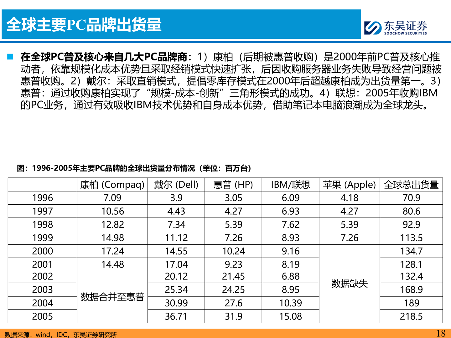 各位网友请教一下全球主要PC品牌出货量