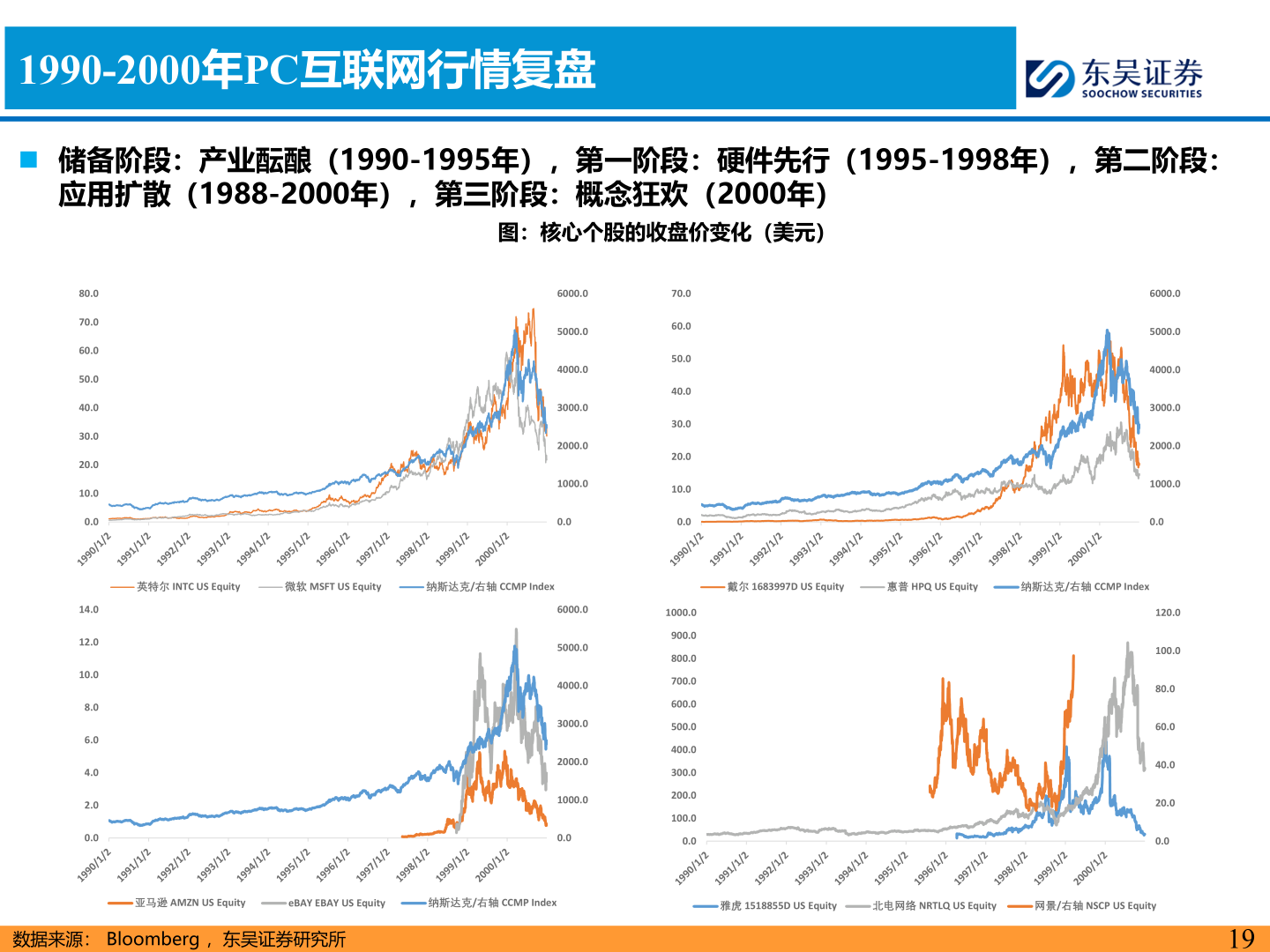 咨询下各位1990-2000年PC互联网行情复盘
