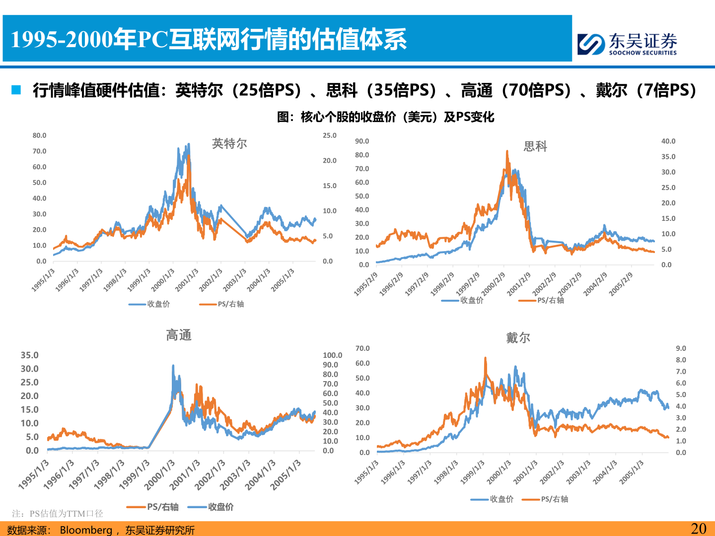 如何了解1995-2000年PC互联网行情的估值体系
