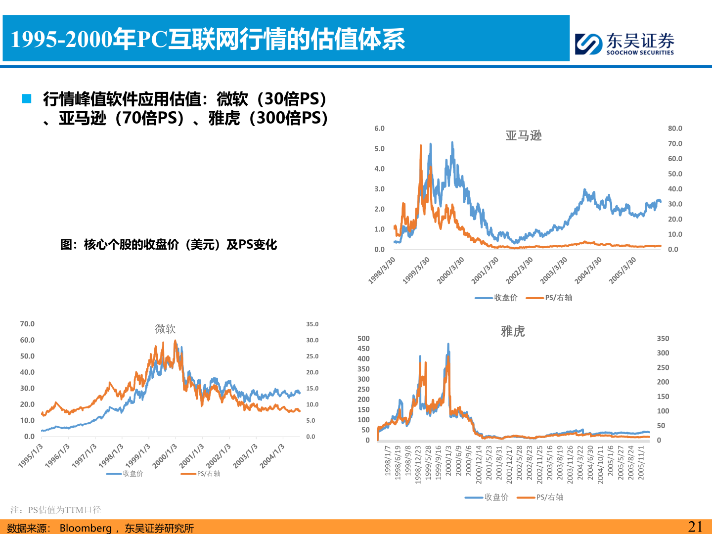 请问一下1995-2000年PC互联网行情的估值体系