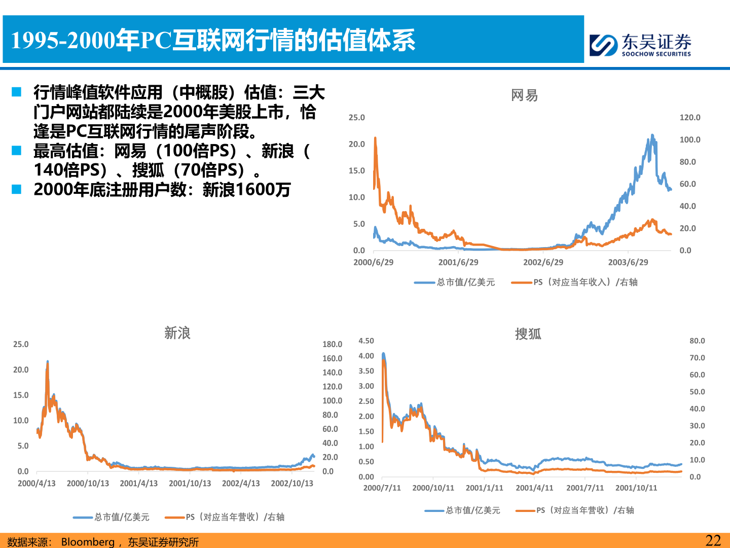 各位网友请教一下1995-2000年PC互联网行情的估值体系