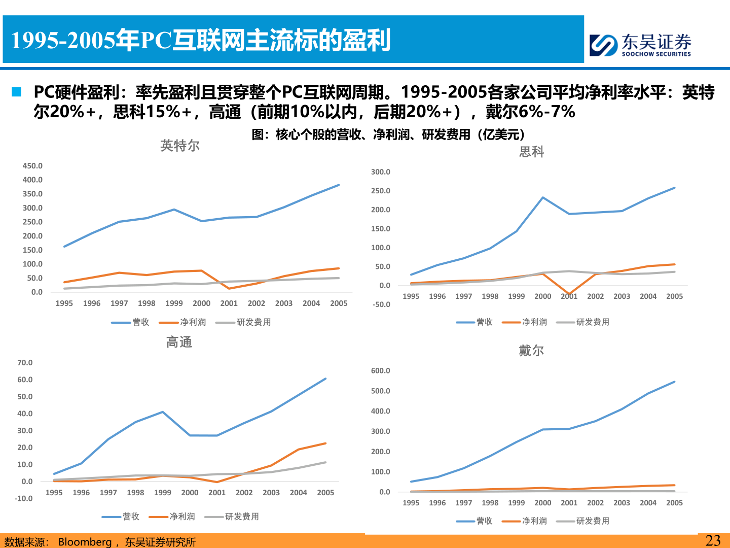 如何了解1995-2005年PC互联网主流标的盈利