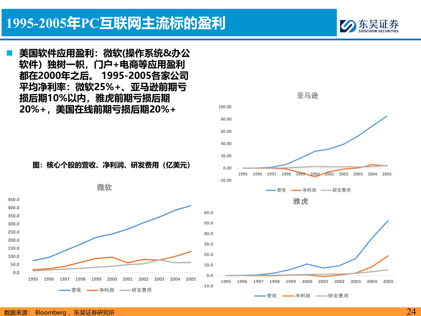 咨询大家1995-2005年PC互联网主流标的盈利