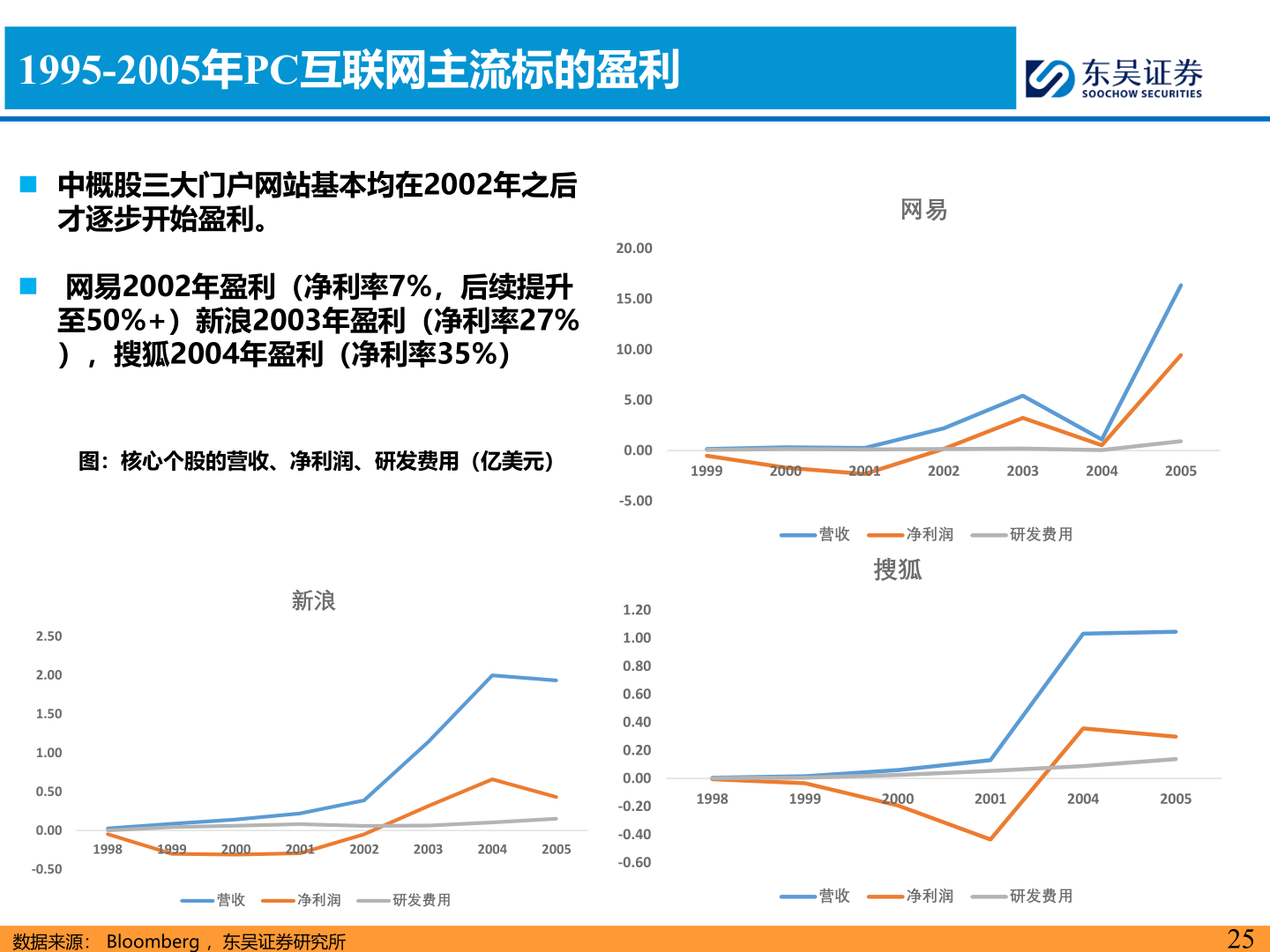 你知道1995-2005年PC互联网主流标的盈利