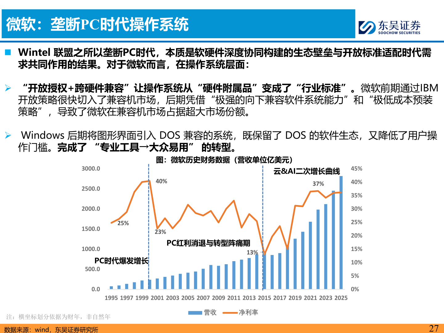 各位网友请教一下微软：垄断PC时代操作系统
