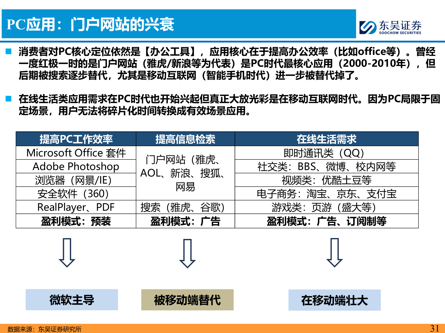 想问下各位网友PC应用：门户网站的兴衰