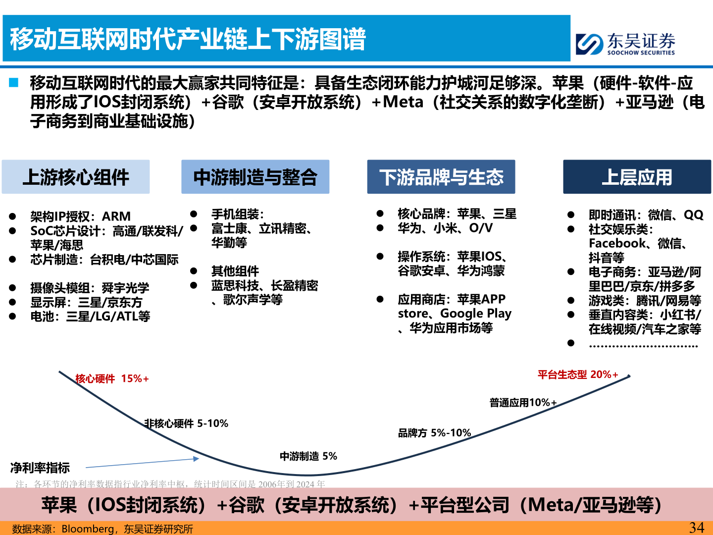 你知道移动互联网时代产业链上下游图谱