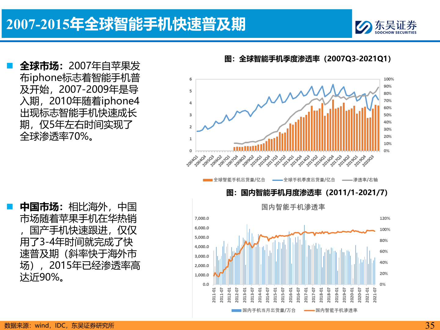 谁能回答2007-2015年全球智能手机快速普及期