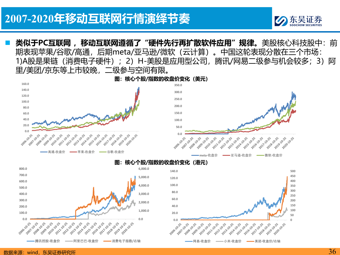 如何才能2007-2020年移动互联网行情演绎节奏