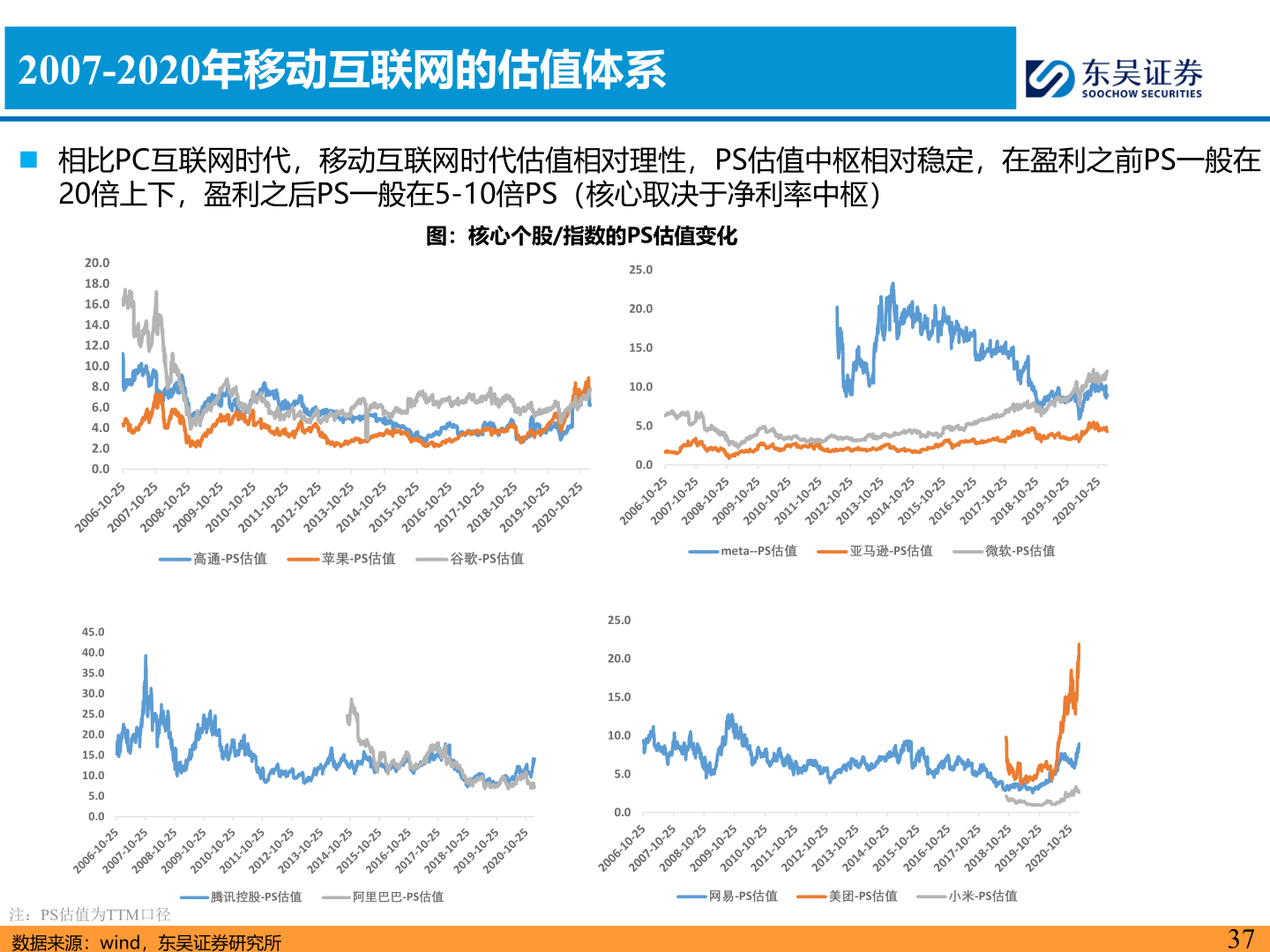 谁能回答2007-2020年移动互联网的估值体系