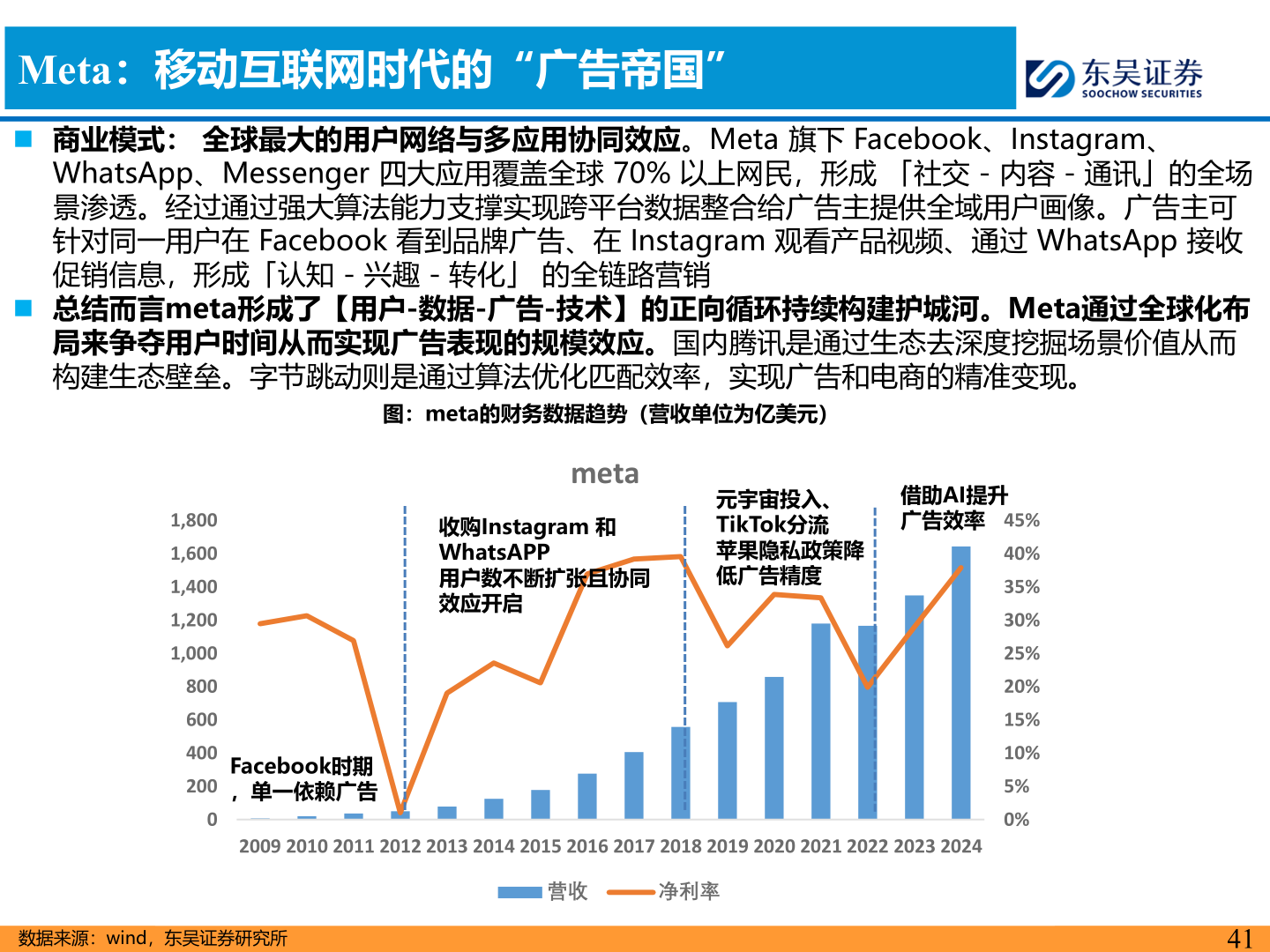 我想了解一下Meta：移动互联网时代的“广告帝国”