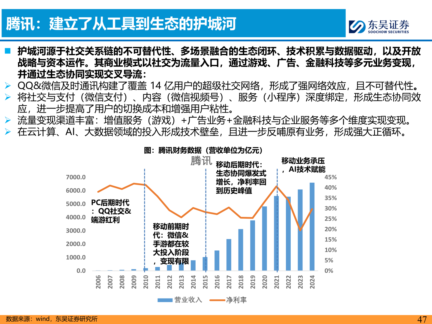 想问下各位网友腾讯：建立了从工具到生态的护城河