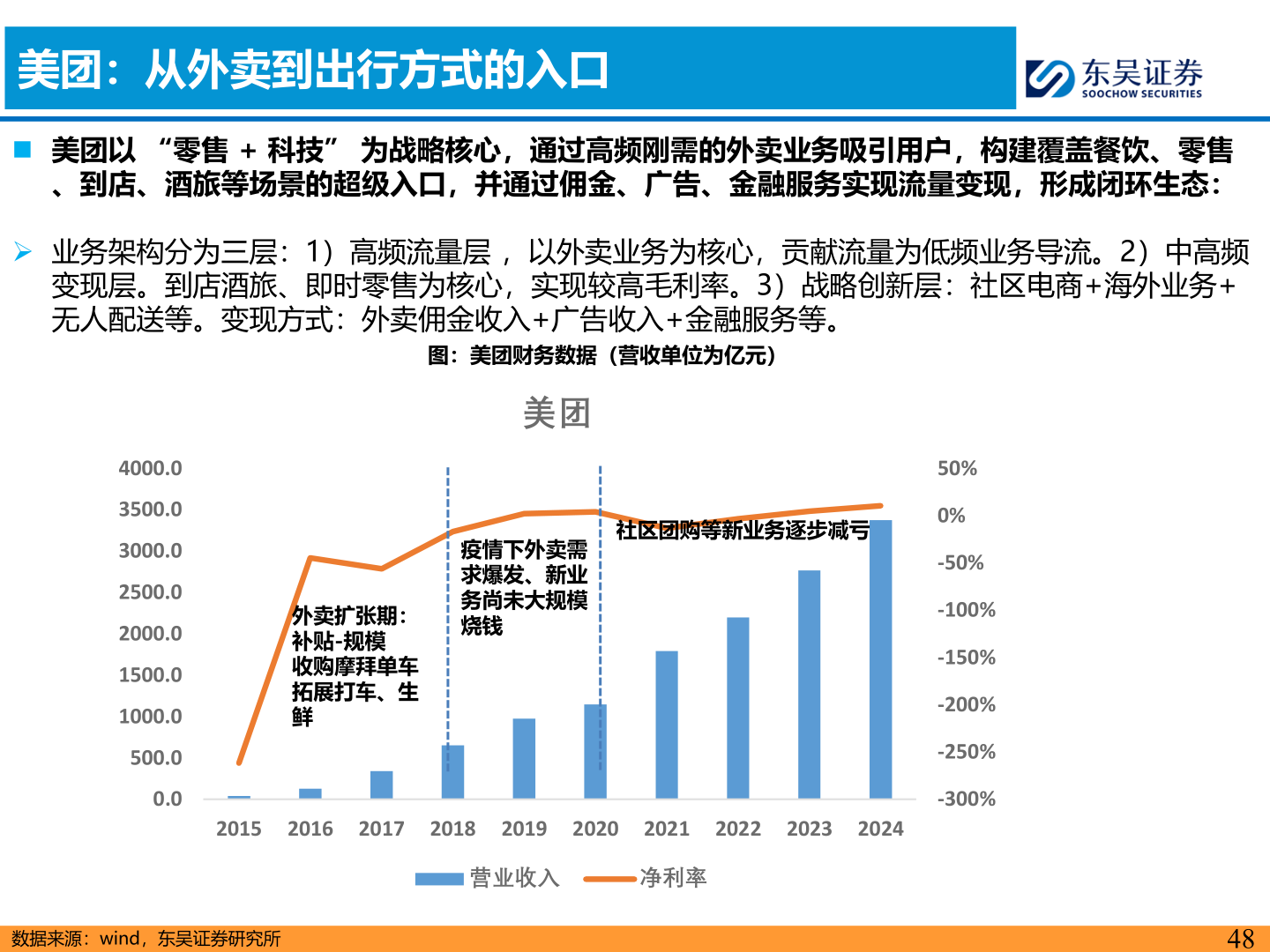 如何解释美团：从外卖到出行方式的入口