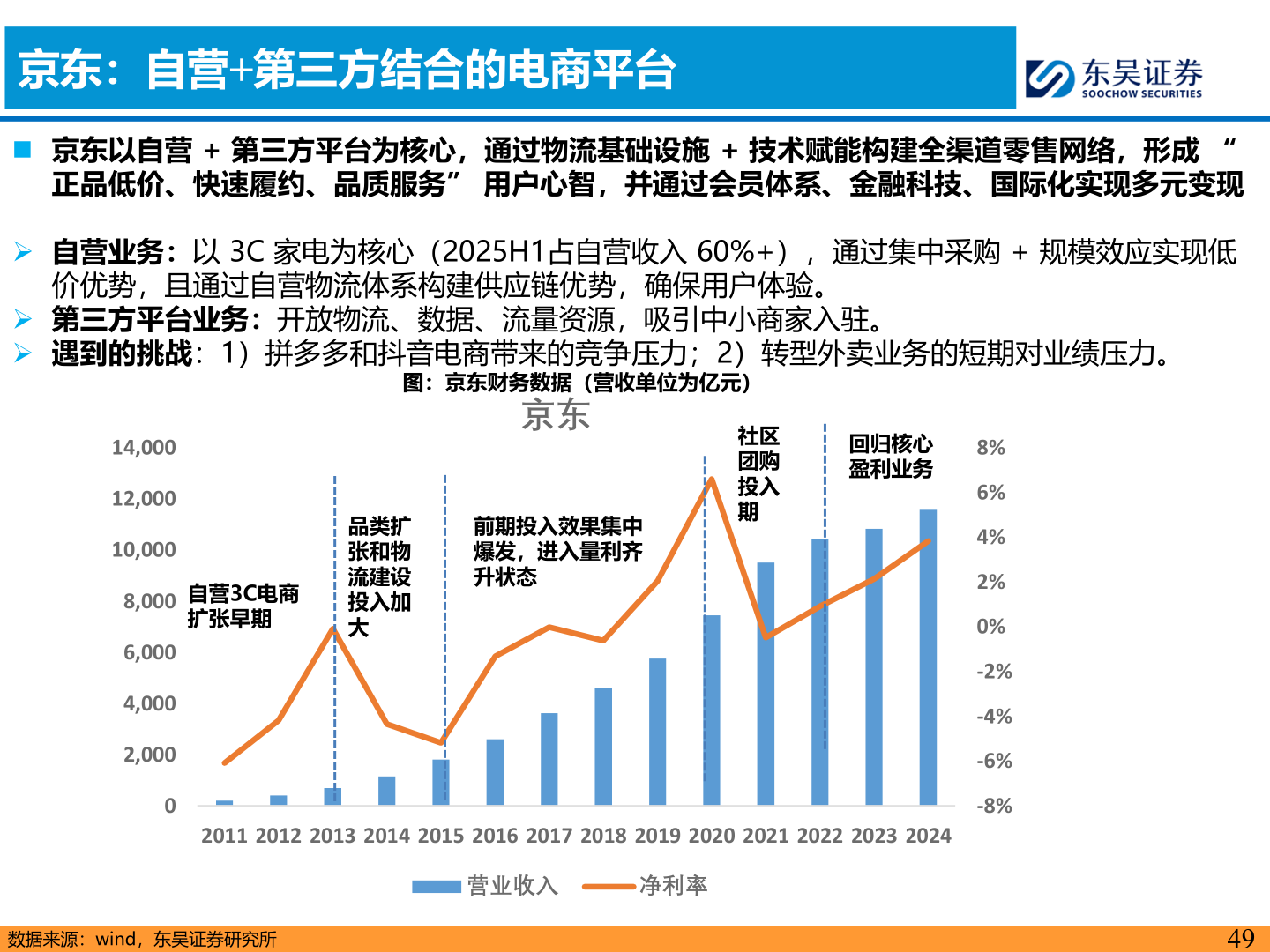 各位网友请教一下京东：自营+第三方结合的电商平台