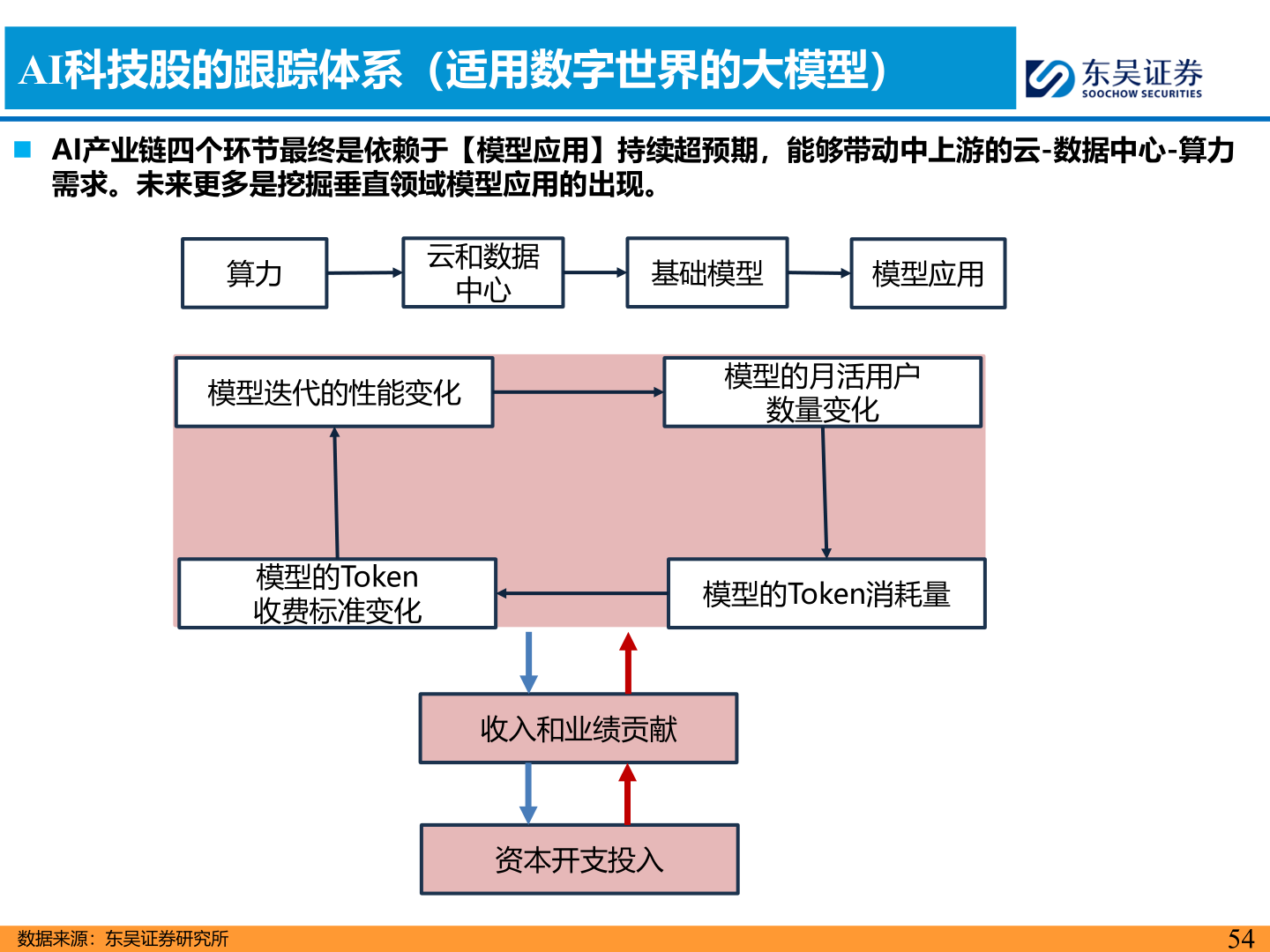 我想了解一下AI科技股的跟踪体系（适用数字世界的大模型）