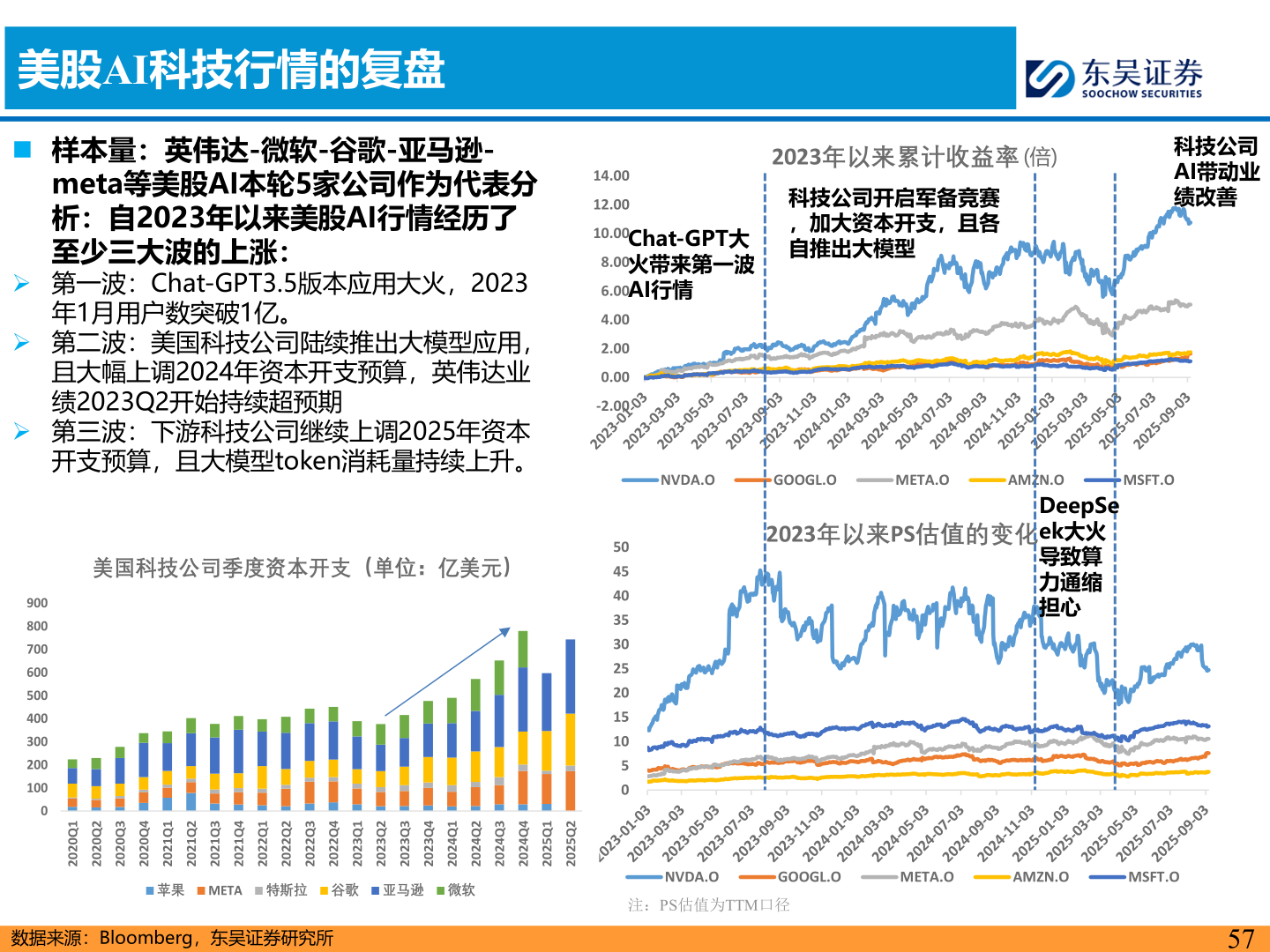 谁能回答美股AI科技行情的复盘