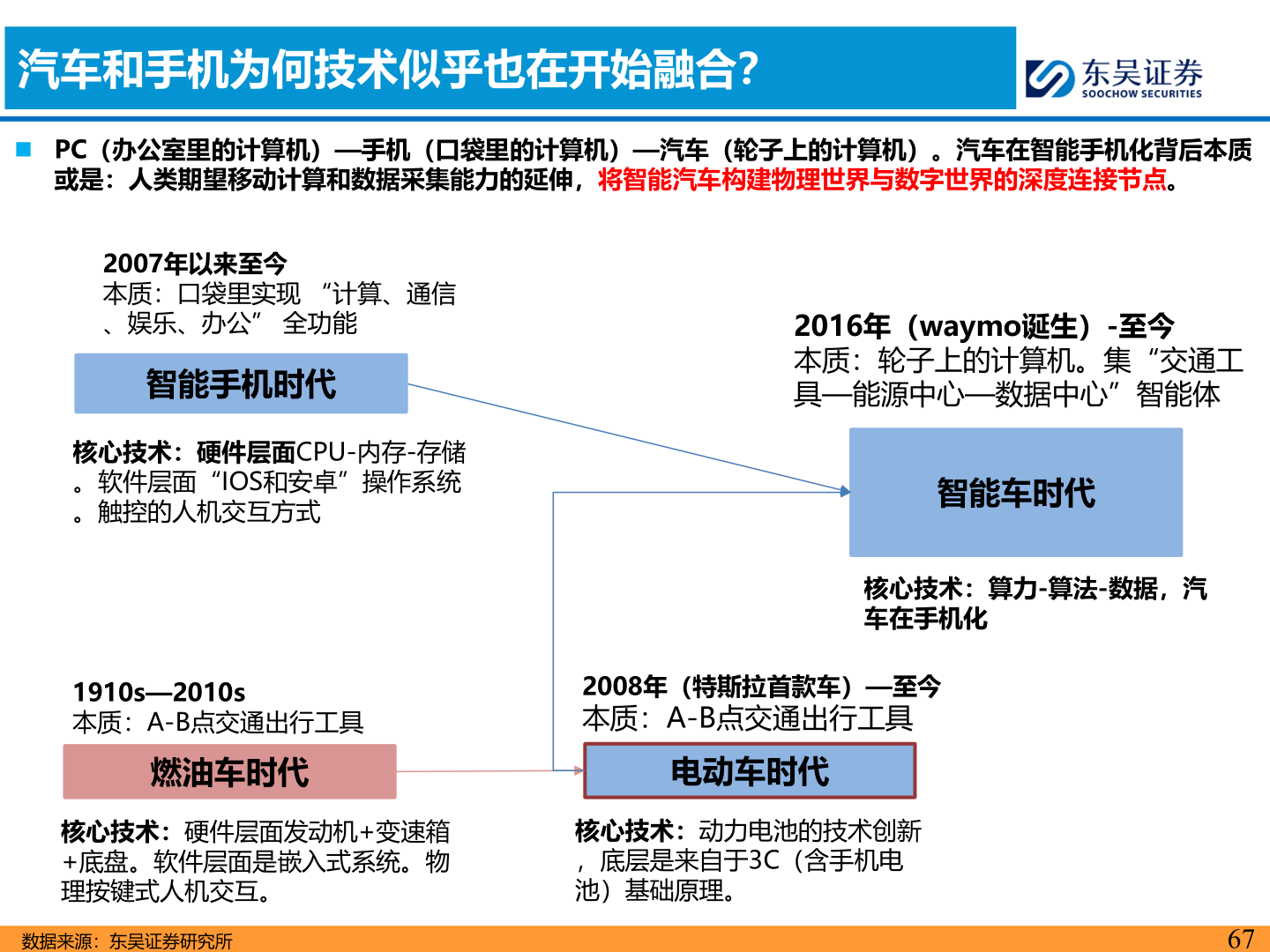 各位网友请教一下汽车和手机为何技术似乎也在开始融合？