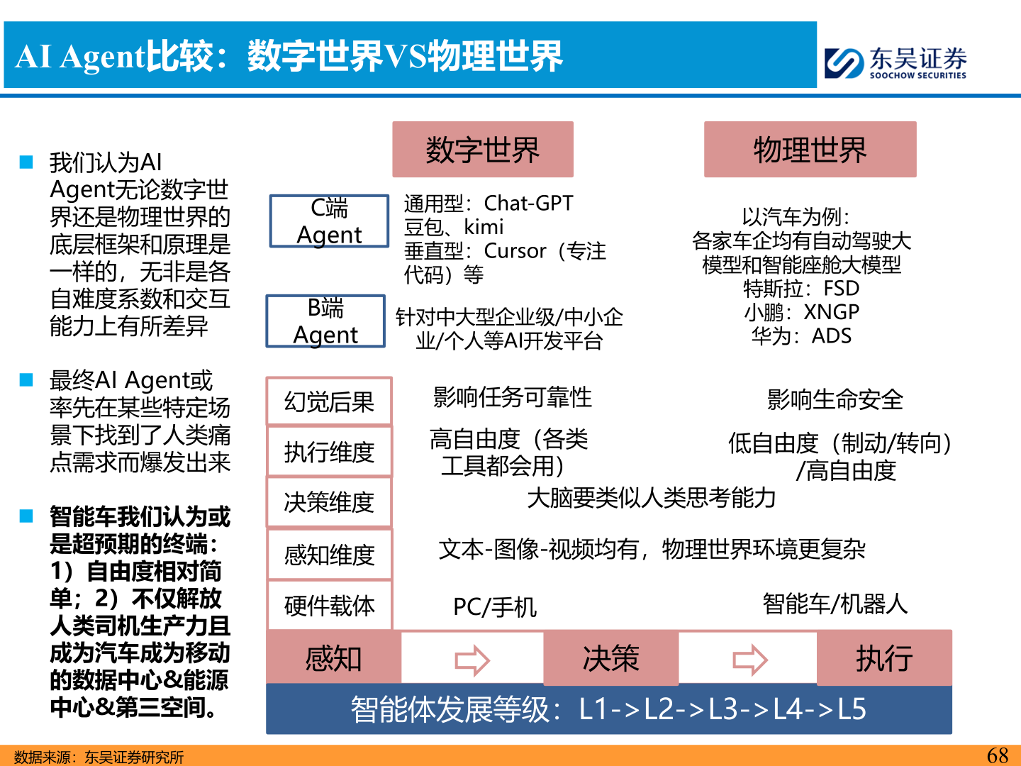 如何看待AI Agent比较：数字世界VS物理世界