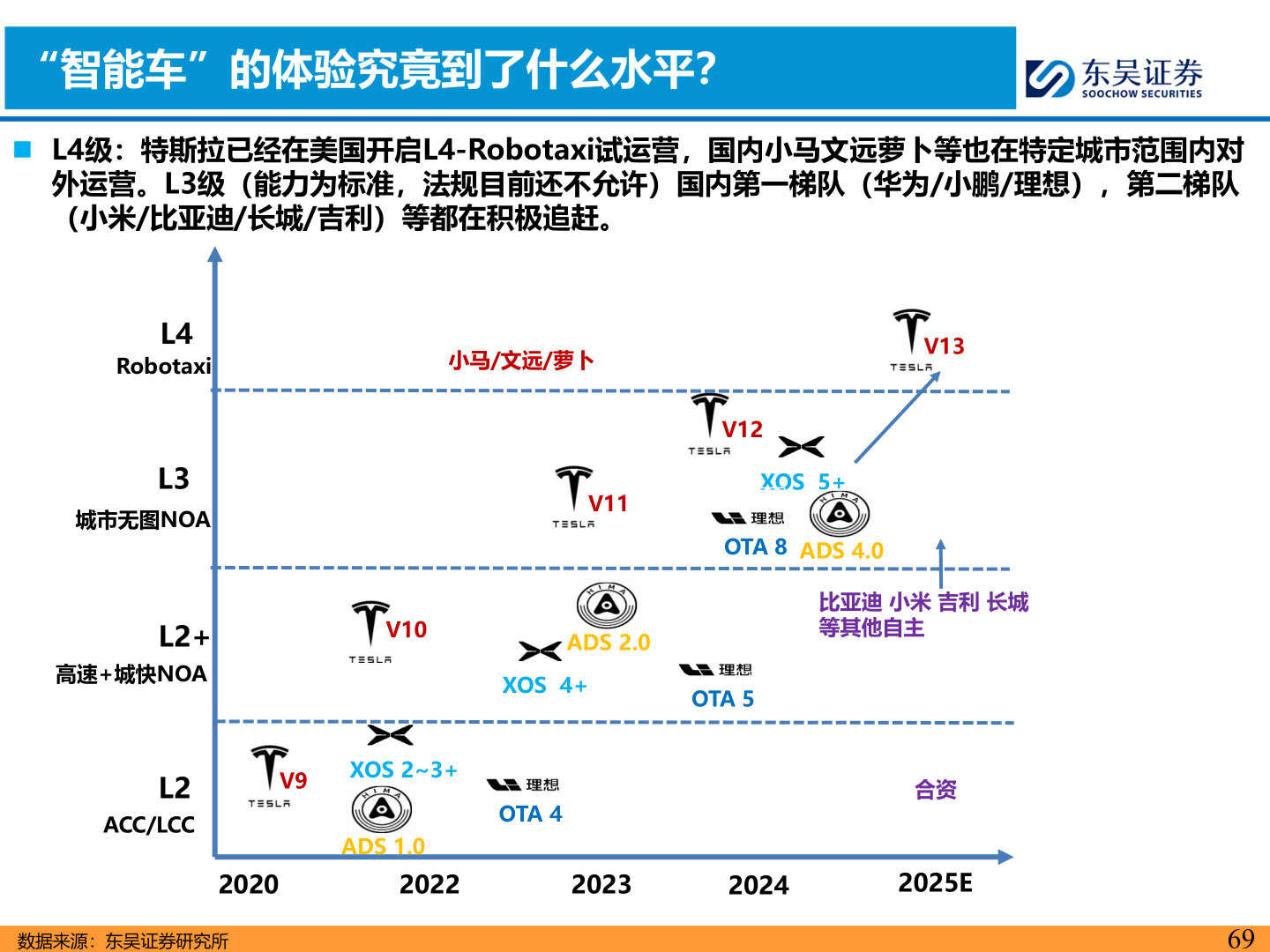 谁能回答“智能车”的体验究竟到了什么水平？