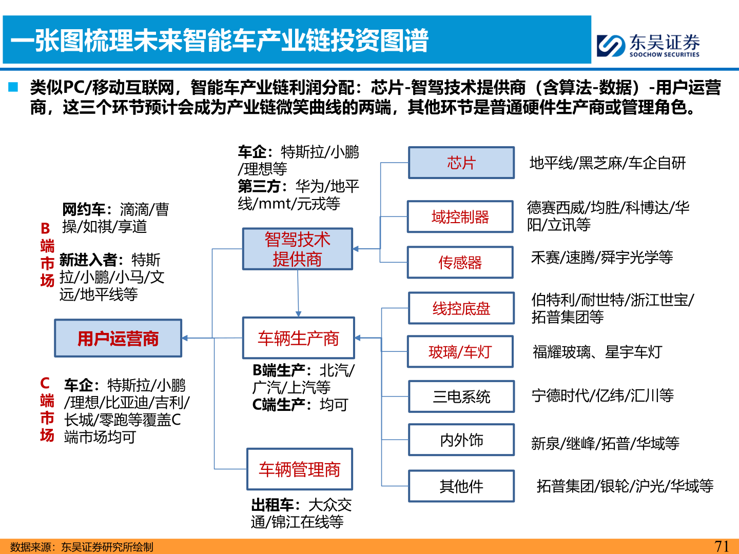 咨询大家一张图梳理未来智能车产业链投资图谱