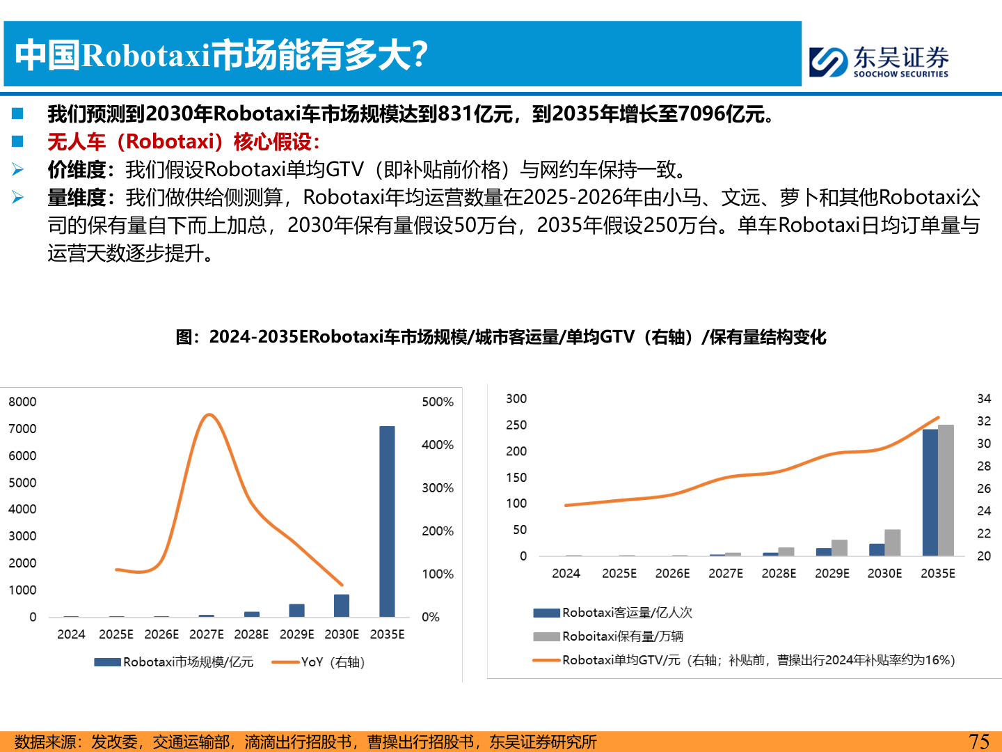 咨询下各位中国Robotaxi市场能有多大？