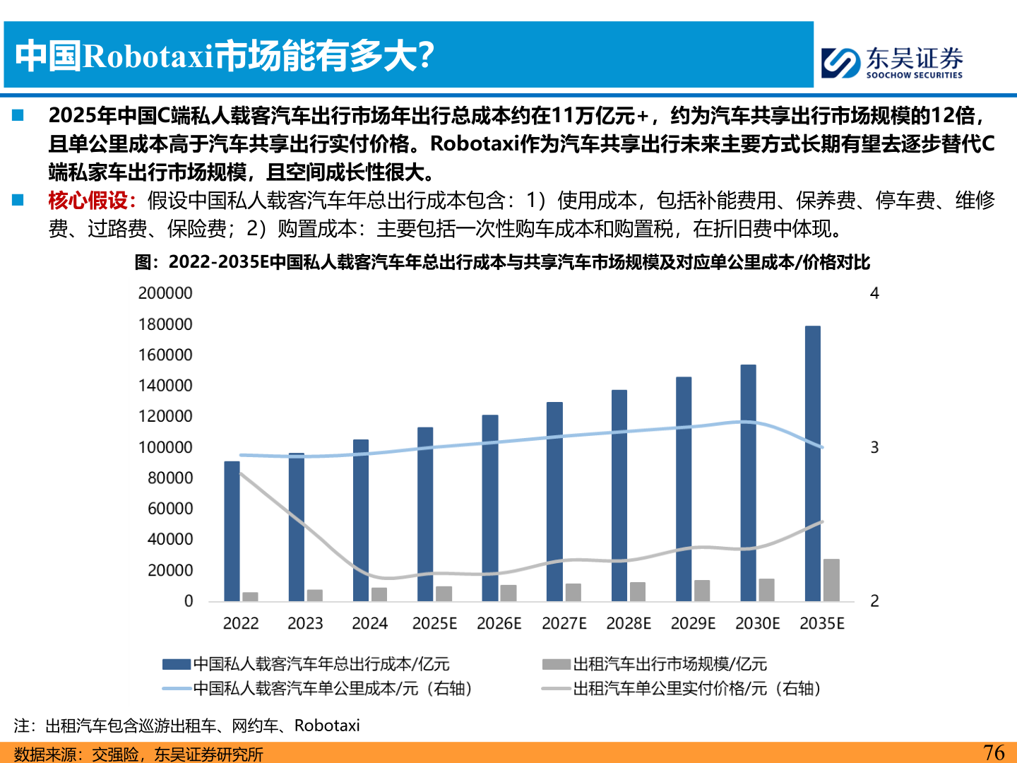 咨询大家中国Robotaxi市场能有多大？