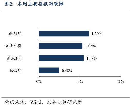 请问一下本周主要指数涨跌幅