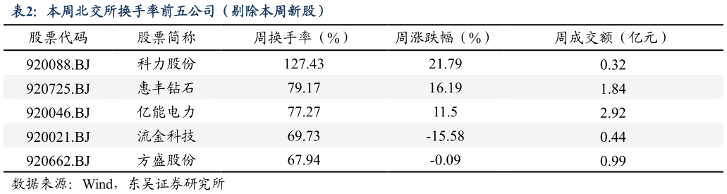 如何才能本周北交所换手率前五公司（剔除本周新股）