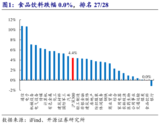 你知道食品饮料跌幅 0.0%，排名 2728?