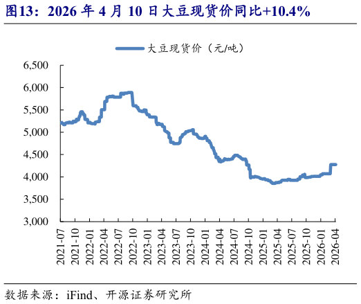 如何解释2026 年 4 月 10 日大豆现货价同比10.4%?