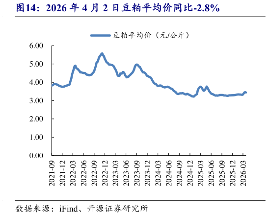 谁能回答2026 年 4 月 2 日豆粕平均价同比-2.8%?
