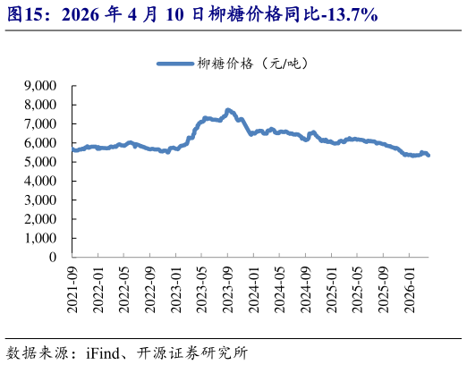 怎样理解2026 年 4 月 10 日柳糖价格同比-13.7%?
