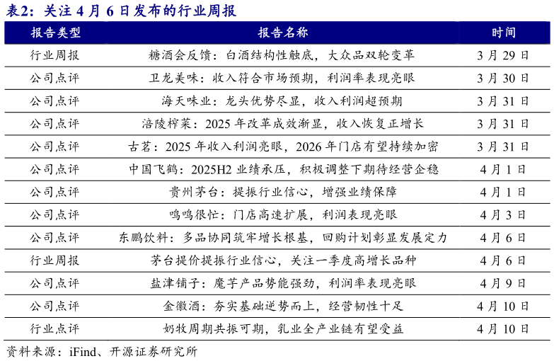 怎样理解关注 4 月 6 日发布的行业周报?