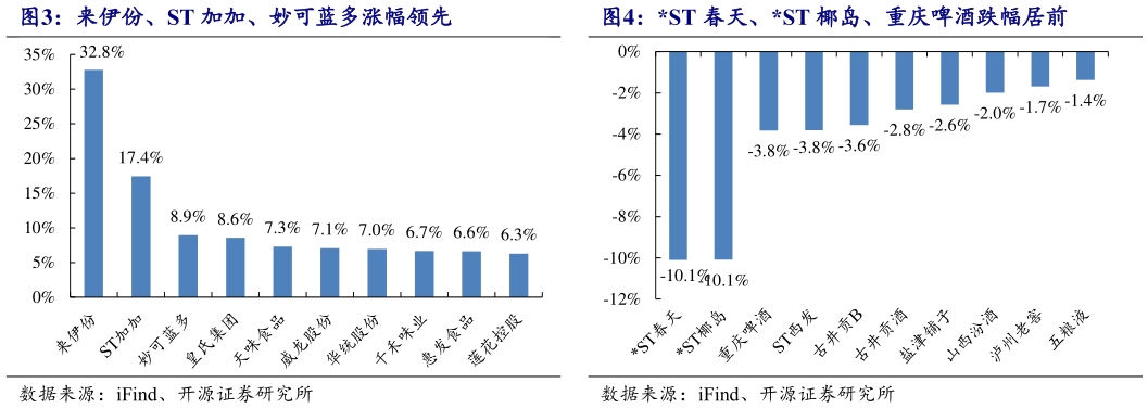 一起讨论下来伊份、ST 加加、妙可蓝多涨幅领先 ST 春天、ST 椰岛、重庆啤酒跌幅居前 ?