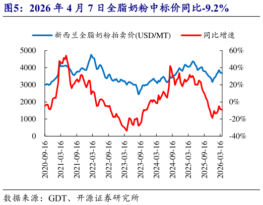 想问下各位网友2026 年 4 月 7 日全脂奶粉中标价同比-9.2%?