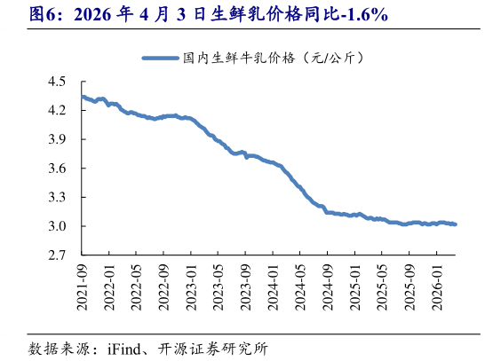 谁能回答2026 年 4 月 3 日生鲜乳价格同比-1.6%?