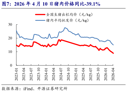 一起讨论下2026 年 4 月 10 日猪肉价格同比-39.1%?
